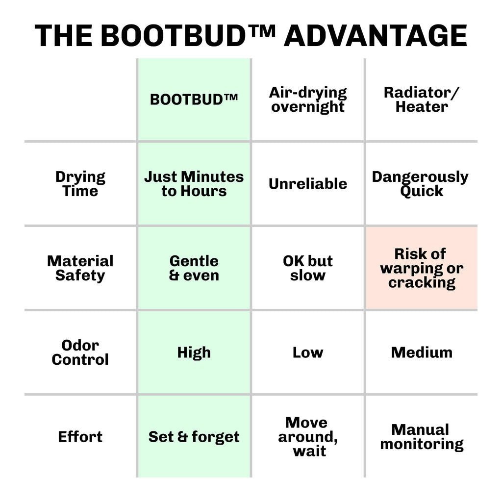 Comparison chart of 'The BootBud Advantage' with different methods for drying shoes.
